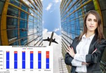 Solo el 6% de las aerolíneas tienen una CEO Mujer